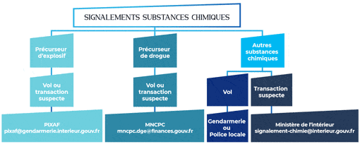 signalement procédure secteur chimie